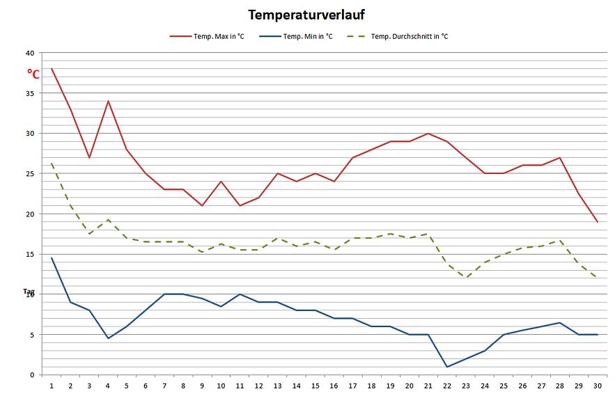 Temperatur September 2015